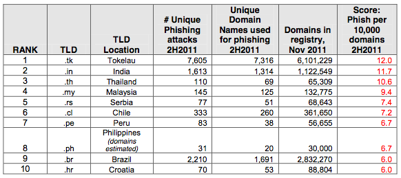 phishing-domains