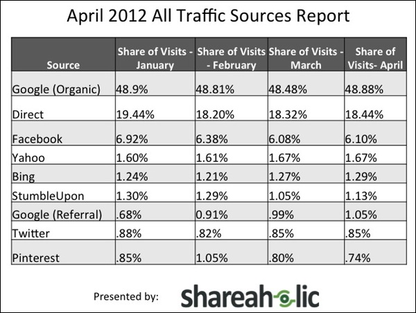 Shareaholic April Traffic