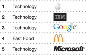 Top Brands 2012