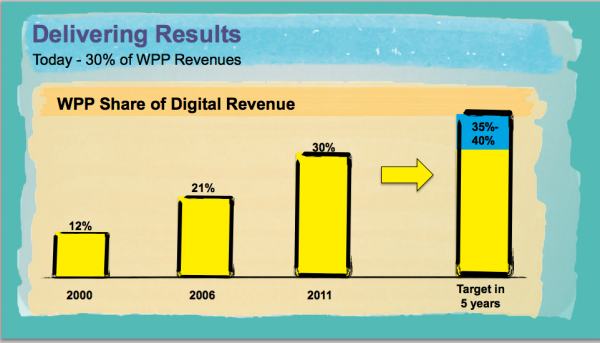 WPPShareOfDigital