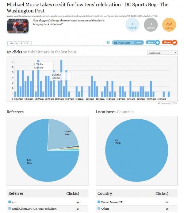 Bitly Stats