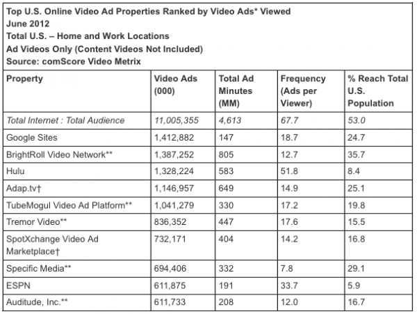 comscore-video-ads-june12