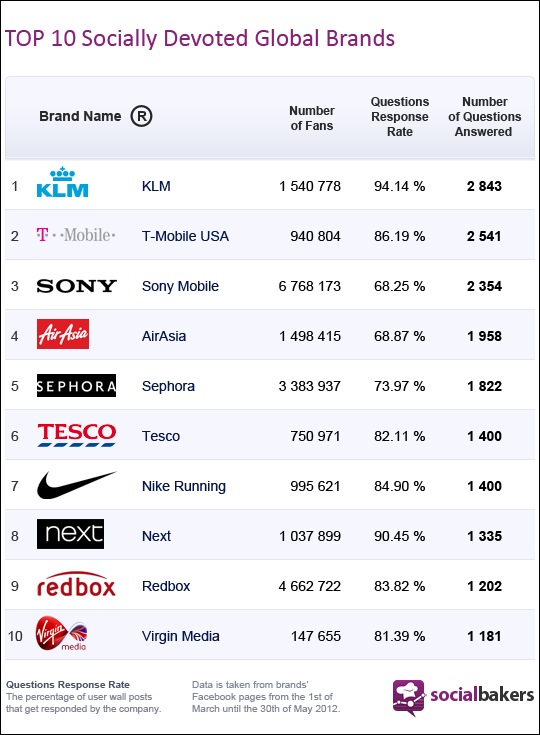 Airlines & Telecom Companies Are Best At Facebook Page Customer Service