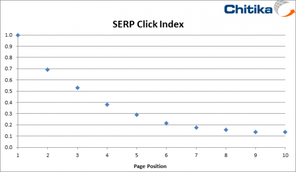 Click Index