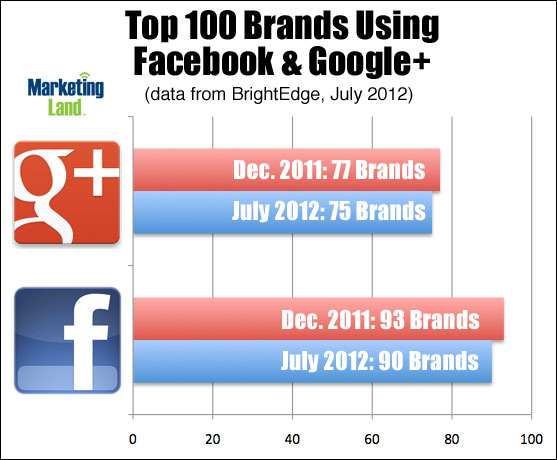 brands-facebook-googleplus