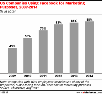 emarketer Facebook chart