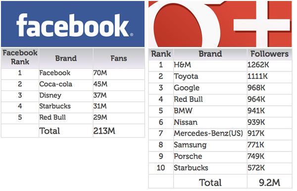 facebook-fans-googleplus-followers