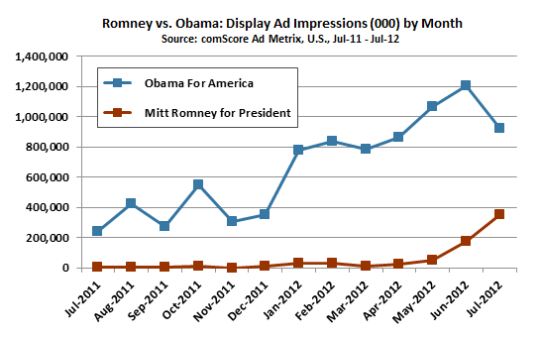 romney_vs_obama_display_ad_impressions_by_month