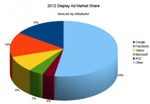 DisplayAdMarketShare EMarketer