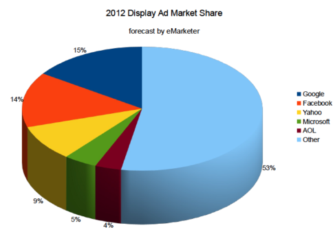 DisplayAdMarketShare-eMarketer