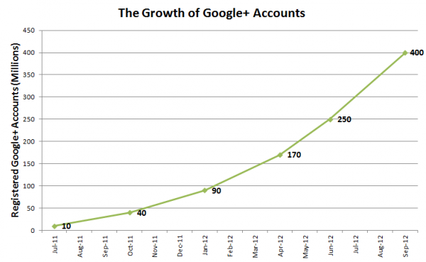 Google+Account Growth