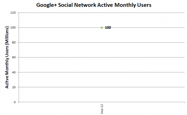 Google+Network Users1