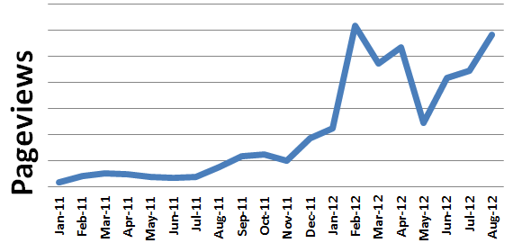 ZAGGblog Pageviews