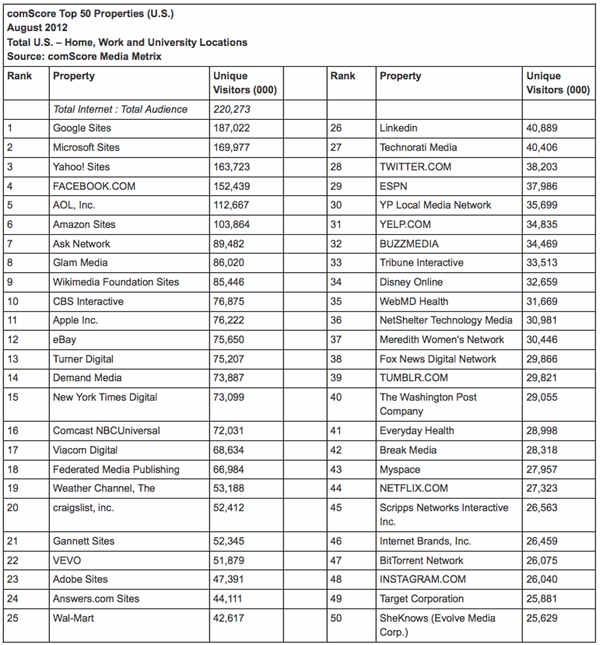 ComScore Tweaks Ranking Methods, But Top US Web Properties Mostly Unchanged