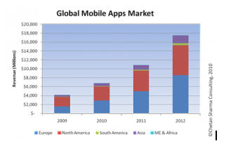 Global Mobile Apps Market