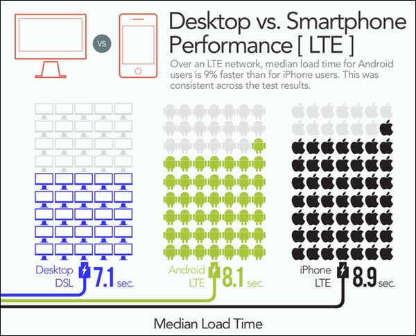 LTE-page-speed