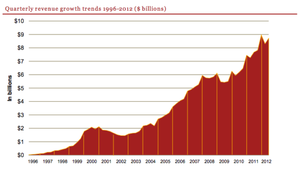 QuarterlyRevenueGrowthChart-IAB