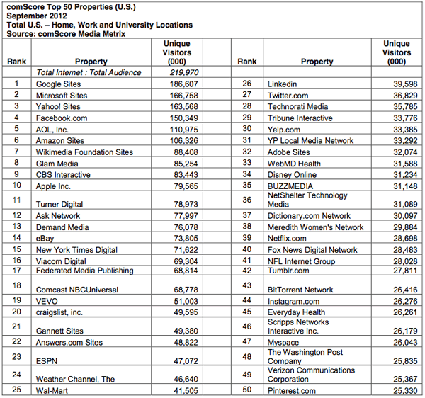 comscore-top50-sept12