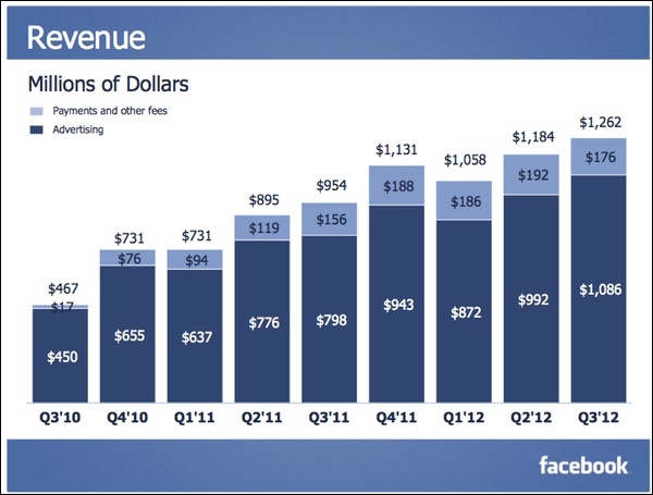 facebook-revenue