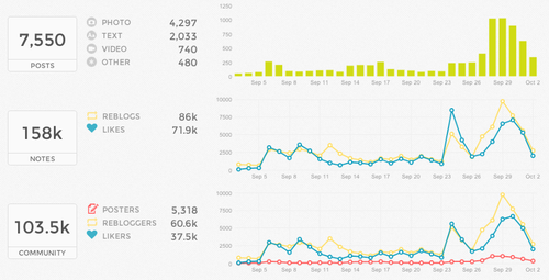 Tumblr Analytics