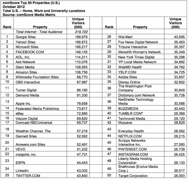 comscore-oct2012