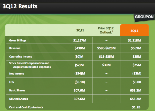 Groupon Q3 Results