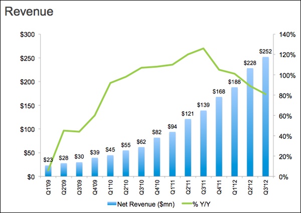 linkedin-revenue