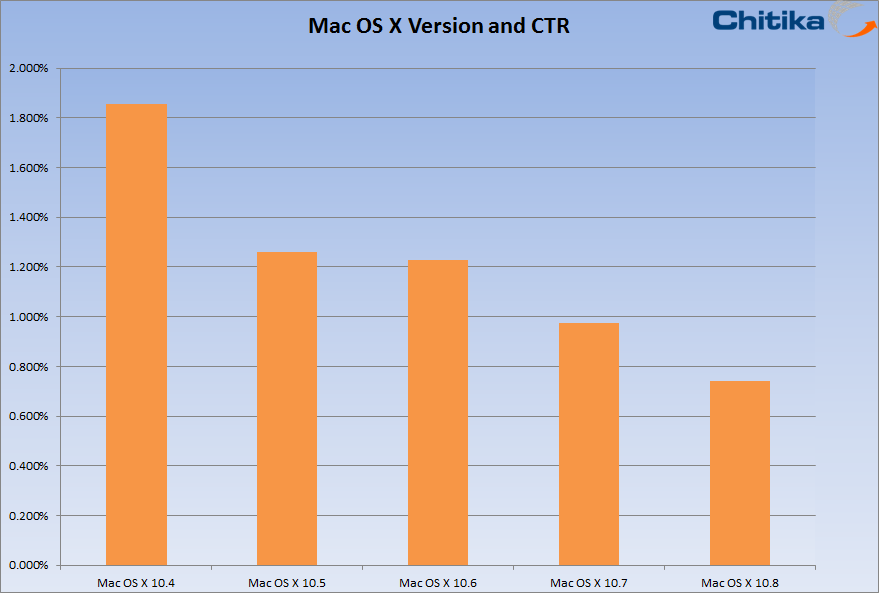 What Does The Age Of An OS Tell Us About Its User Base Quite A Lot