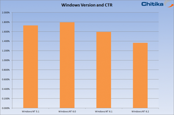 Windows Os