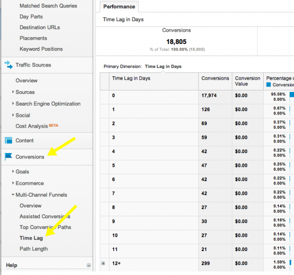 Google Analytics Time Lag Report