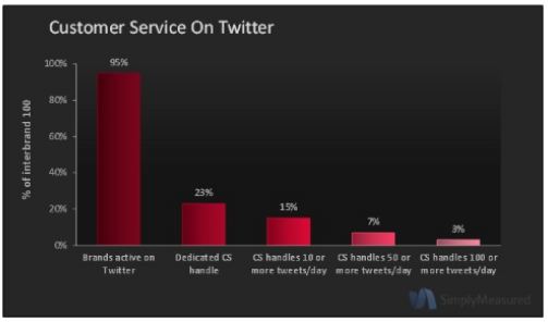 Customer Service Stats