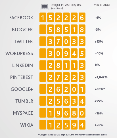 Social Sites Nielsen