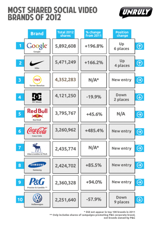 Unruly_Most_Shared_Social_Video_Brands_Of_2012