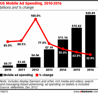 Emarketer Overall Mobile Forecast