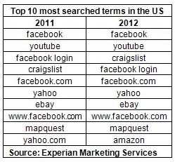 Top 10 US Search Terms in 2012