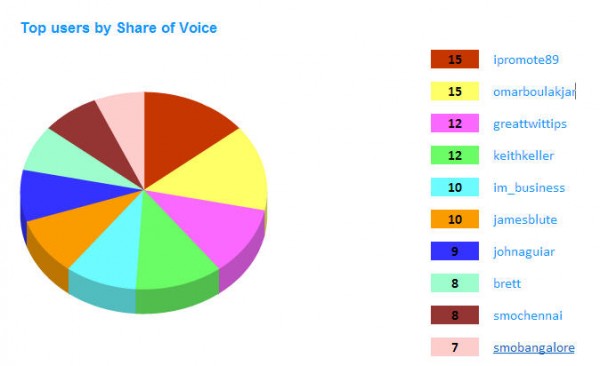 Top Users Share Of Voice