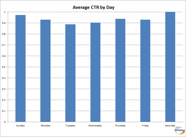 CTR By Day