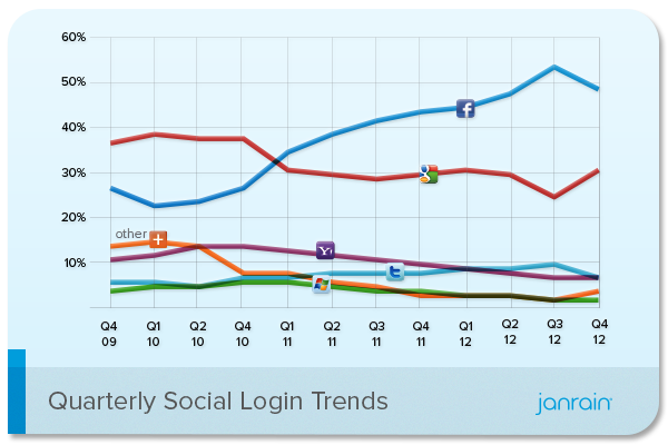 Janrain Social Login Trends Q4 2012