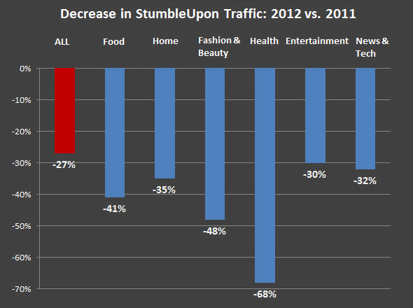 SU-Traffic-Declines