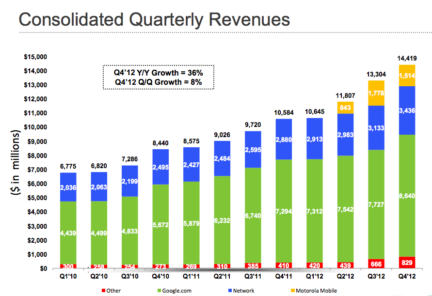 Google revenues 2012