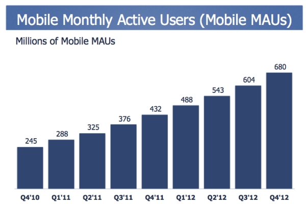 MAUs Q4 FB