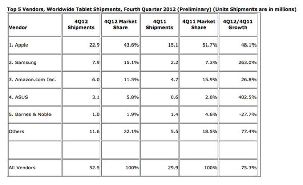 IDC Q4 tablet shipments