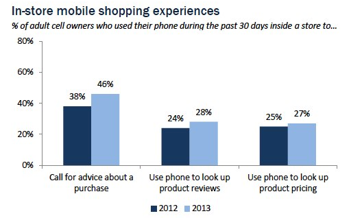 Pew in store mobile shopping