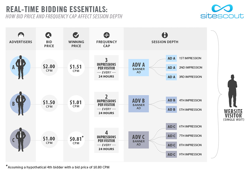 The Mechanics of Bidding