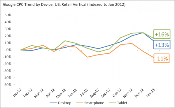 CPC Trend by Device