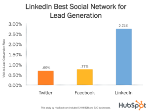 Linkedin Best Social Network For Lead Gen 11