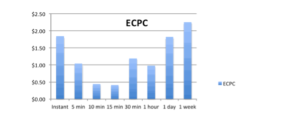 Estimated Cost Per Click by Recency