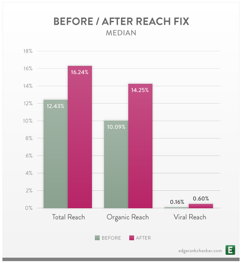 reach chart 1