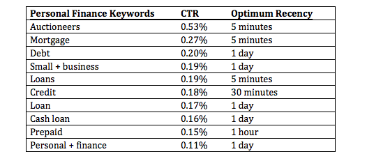 Finance Keywords Optimum Recency