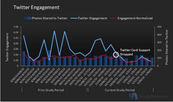 Instagram-Twitter-Engagement